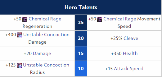 Alchemist Hero Talents