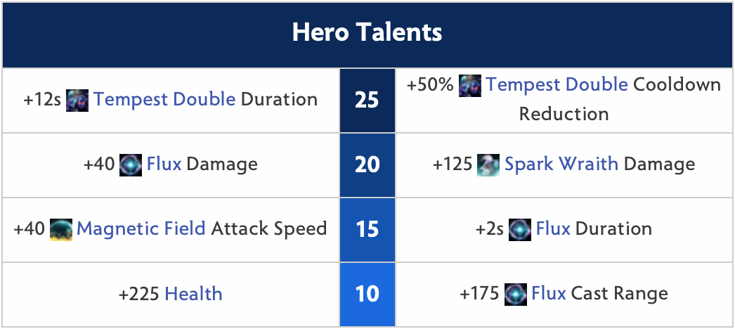 Arc Warden Hero Talents