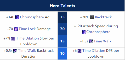 Faceless Void Hero Talents