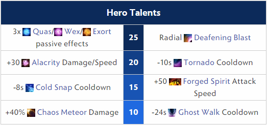 Invoker Hero Talents