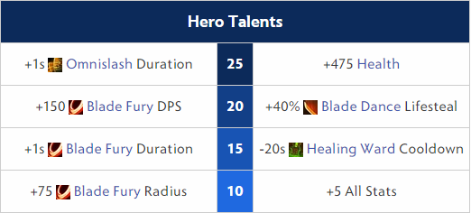 Juggernaut Hero Talents