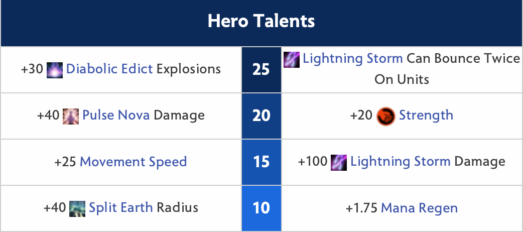 Leshrac Hero Talents 