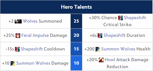 Lycan Hero Talents