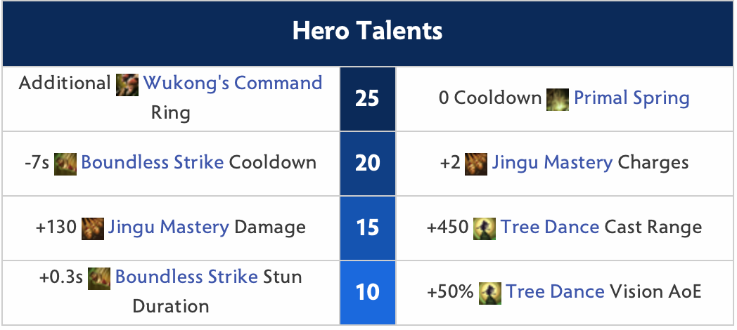 Monkey King Hero Talents