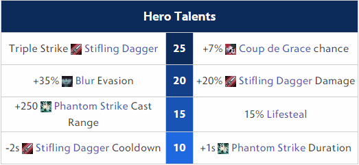 Phantom Assassin Hero Talents