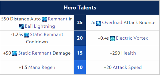 Storm Spirit Hero Talents 