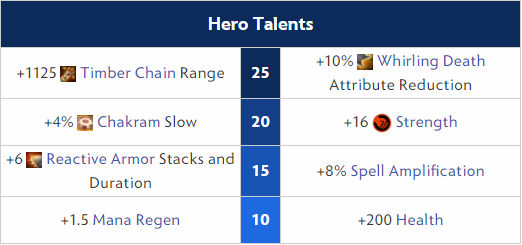 Timbersaw Hero Talents