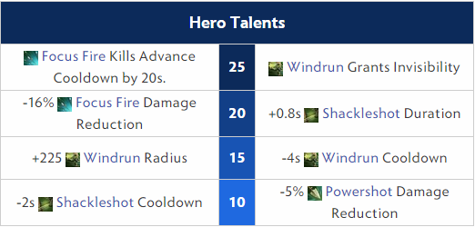 Windranger Hero Talents
