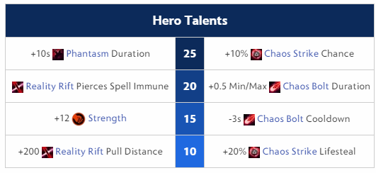 chaos knight talents dota 2