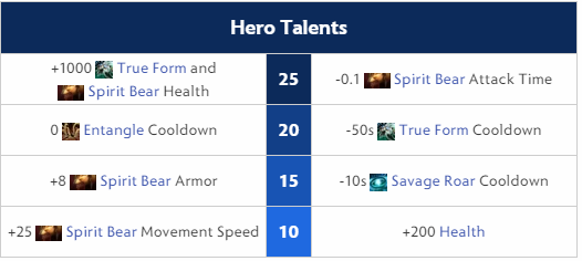 Lone Druid Dota 2 Talents