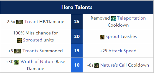 Nature's Prophet Hero Talents