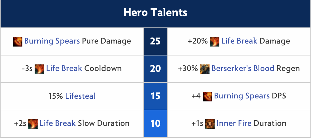 Huskar Hero Talent