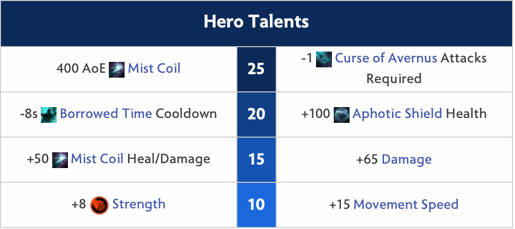 Abaddon Hero Talents