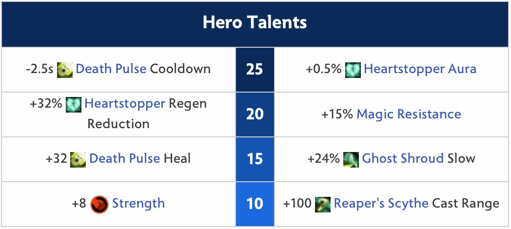 Necrophos Hero Talents