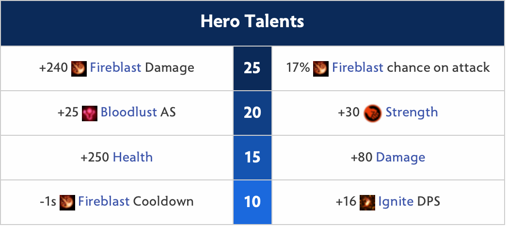 Ogre Magi Hero Talents