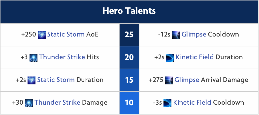 Disruptor Hero Talents