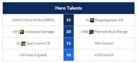 Phantom Lancer Talents dota 2