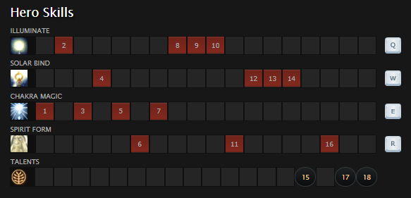 Keeper of the Light Dota 2 full Guide Building items Indicators