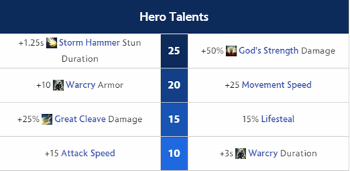 sven hero talents