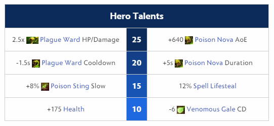 venomancer talents dota 2